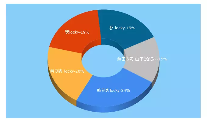 Top 5 Keywords send traffic to locky.jp