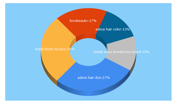 Top 5 Keywords send traffic to locobeauty.com