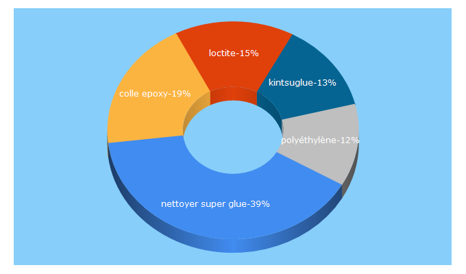 Top 5 Keywords send traffic to loctite-consommateur.fr