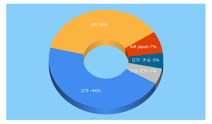 Top 5 Keywords send traffic to loft.co.jp