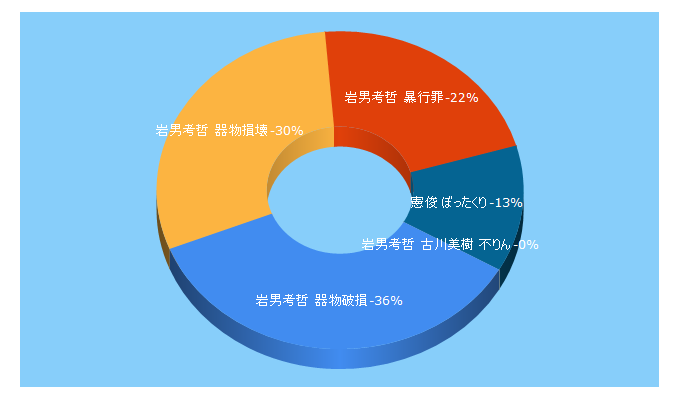 Top 5 Keywords send traffic to log9.info