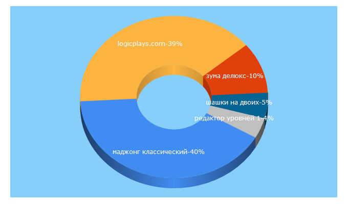 Top 5 Keywords send traffic to logicplays.com