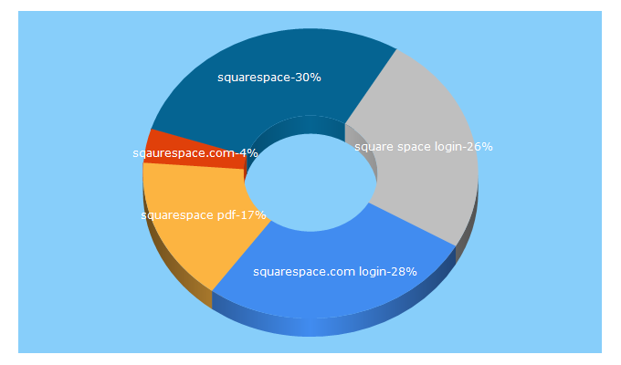 Top 5 Keywords send traffic to login.squarespace.com