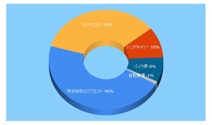 Top 5 Keywords send traffic to logiquest.co.jp