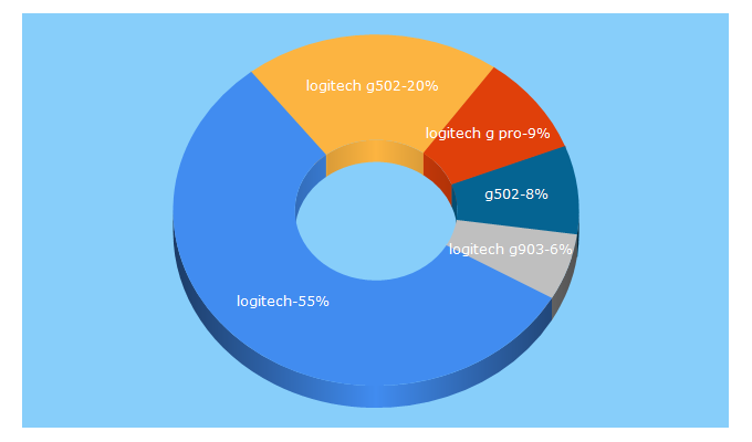 Top 5 Keywords send traffic to logitechg.com