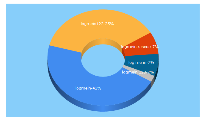 Top 5 Keywords send traffic to logmeinrescue.com