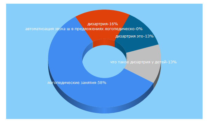 Top 5 Keywords send traffic to logopeddoma.ru