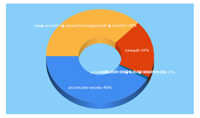 Top 5 Keywords send traffic to logos.biz.ua