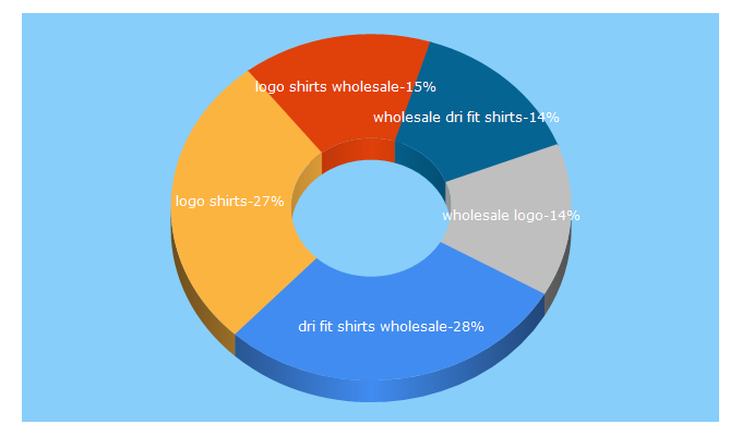 Top 5 Keywords send traffic to logoshirtswholesale.com