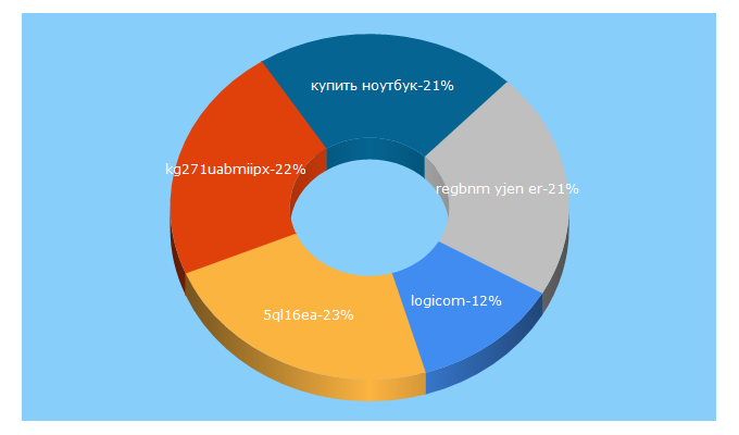 Top 5 Keywords send traffic to logycom.kz
