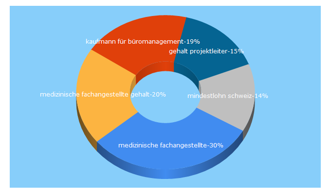 Top 5 Keywords send traffic to lohnanalyse.de