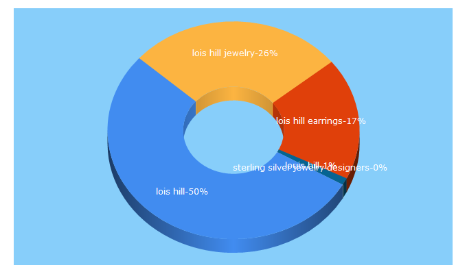 Top 5 Keywords send traffic to loishill.com