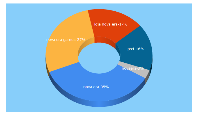 Top 5 Keywords send traffic to lojanovaera.com