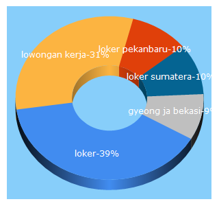 Top 5 Keywords send traffic to loker.id