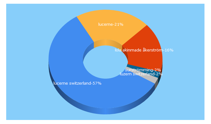 Top 5 Keywords send traffic to lolaakinmade.com