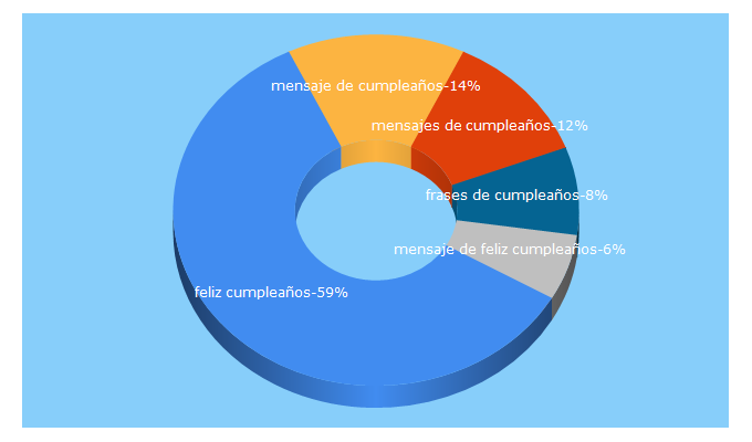 Top 5 Keywords send traffic to lolaflora.es