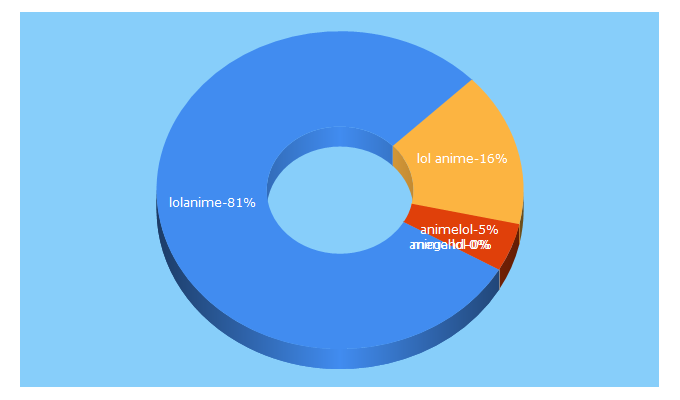 Top 5 Keywords send traffic to lolanime.com