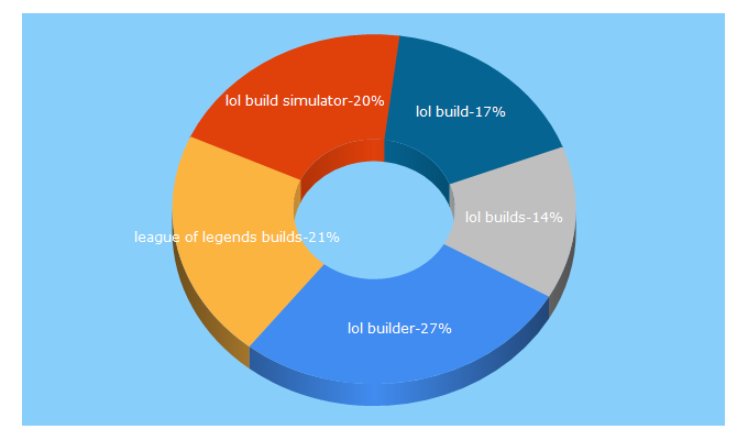 Top 5 Keywords send traffic to lolbuildtester.com