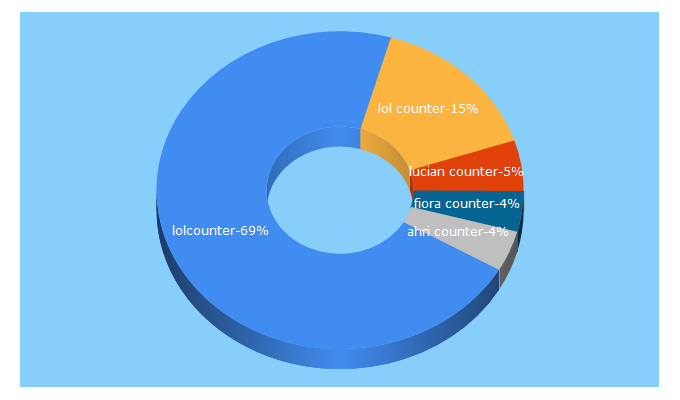 Top 5 Keywords send traffic to lolcounterpicks.com