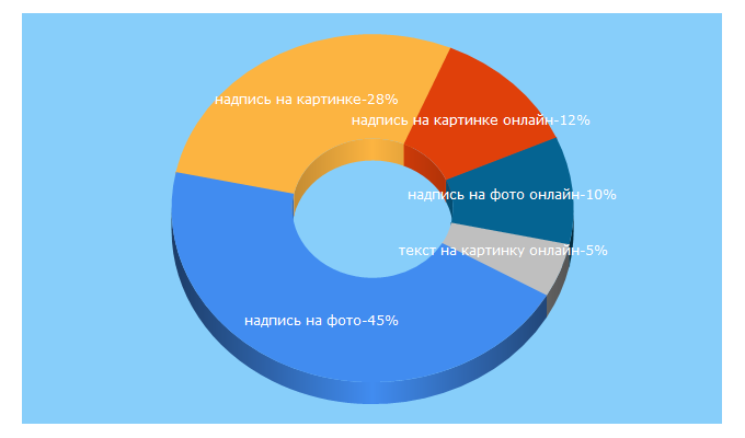 Top 5 Keywords send traffic to lolkot.ru