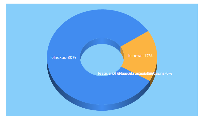 Top 5 Keywords send traffic to lolnews.com