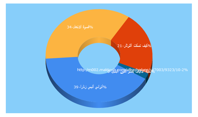 Top 5 Keywords send traffic to lolo-m.com