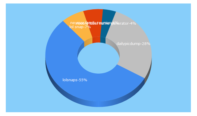 Top 5 Keywords send traffic to lolsnaps.com