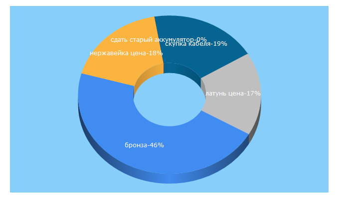 Top 5 Keywords send traffic to lom-cvetmet.ru