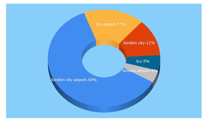 Top 5 Keywords send traffic to londoncityairport.com