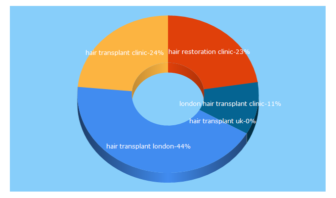 Top 5 Keywords send traffic to londonhairtransplantclinic.uk