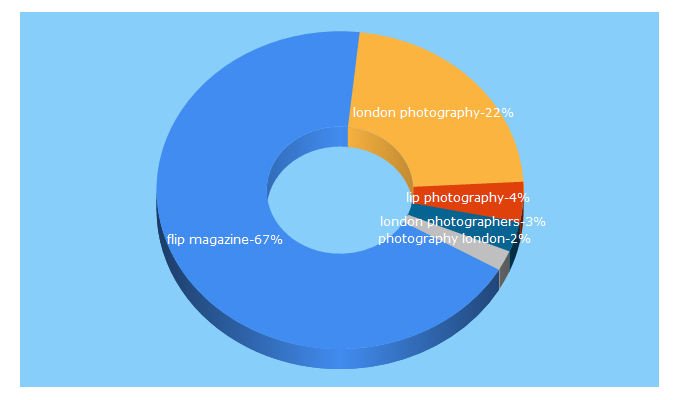 Top 5 Keywords send traffic to londonphotography.org.uk