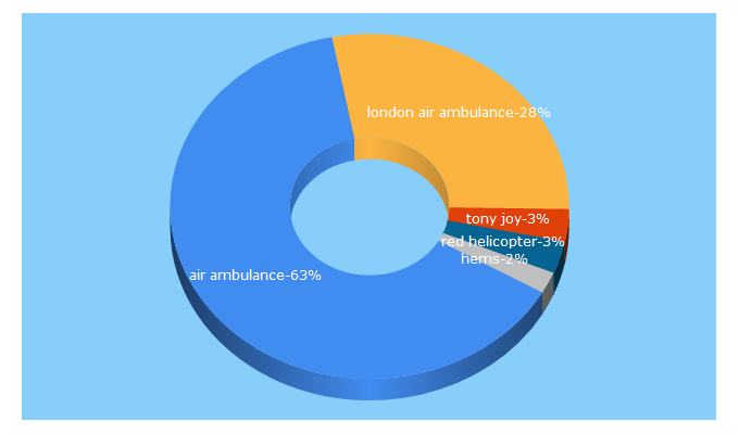 Top 5 Keywords send traffic to londonsairambulance.org.uk