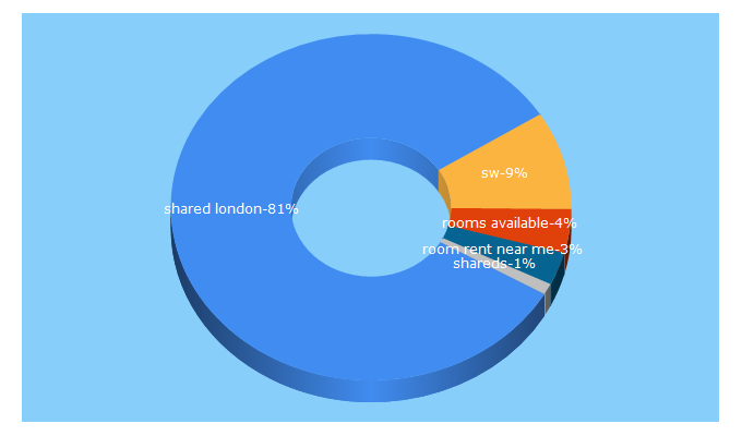 Top 5 Keywords send traffic to londonshared.co.uk