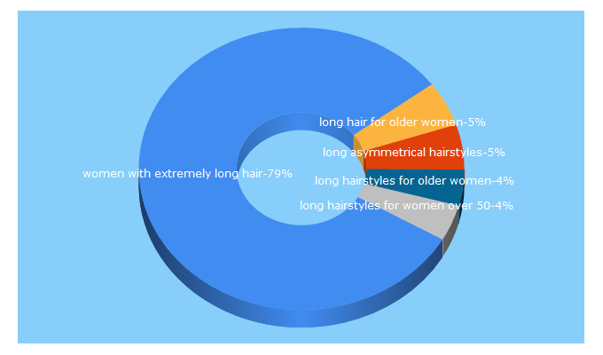 Top 5 Keywords send traffic to long-hairstyless.com