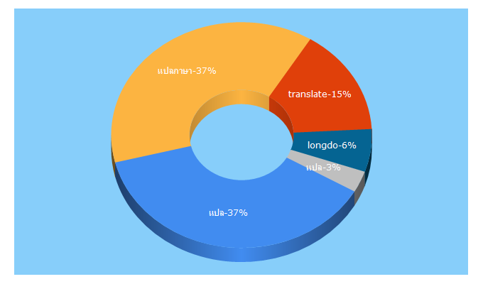 Top 5 Keywords send traffic to longdo.com