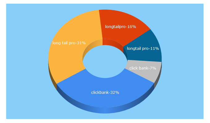 Top 5 Keywords send traffic to longtailpro.com