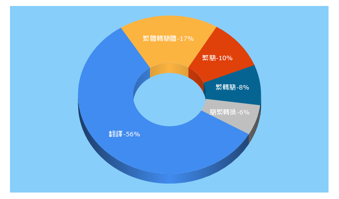 Top 5 Keywords send traffic to longwin.com.tw