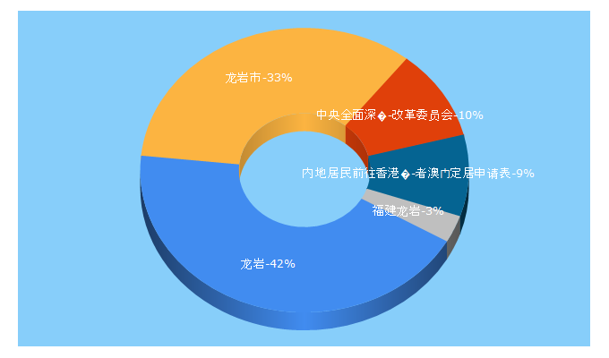 Top 5 Keywords send traffic to longyan.gov.cn