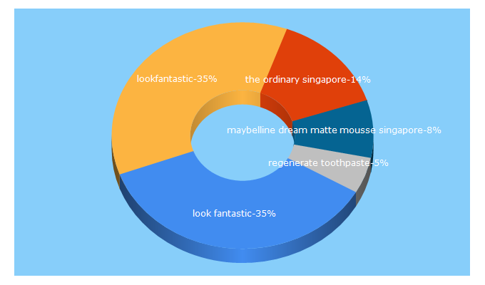 Top 5 Keywords send traffic to lookfantastic.com.sg