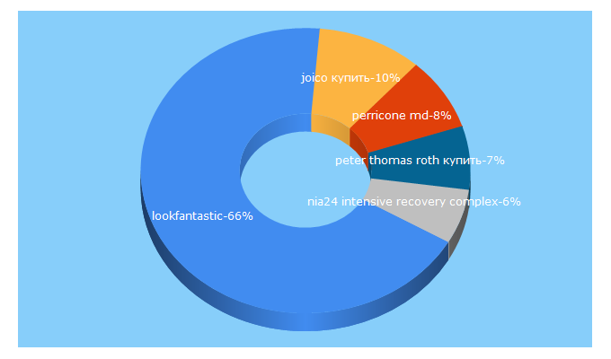 Top 5 Keywords send traffic to lookfantastic.ru