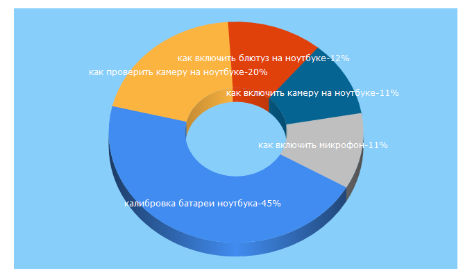 Top 5 Keywords send traffic to lookfornotebook.ru