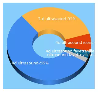 Top 5 Keywords send traffic to lookingglass4dultrasound.com