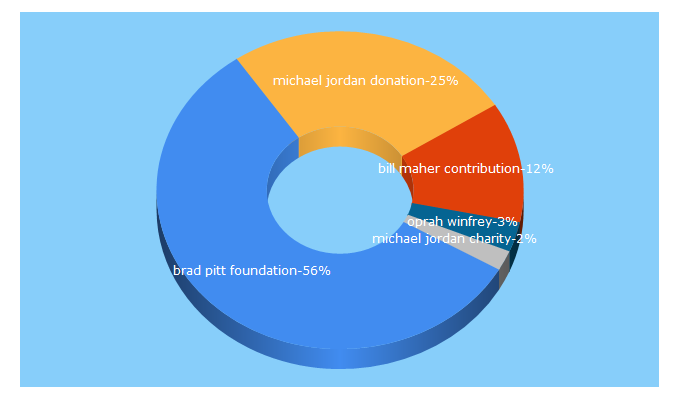 Top 5 Keywords send traffic to looktothestars.org