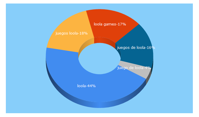 Top 5 Keywords send traffic to loola.com