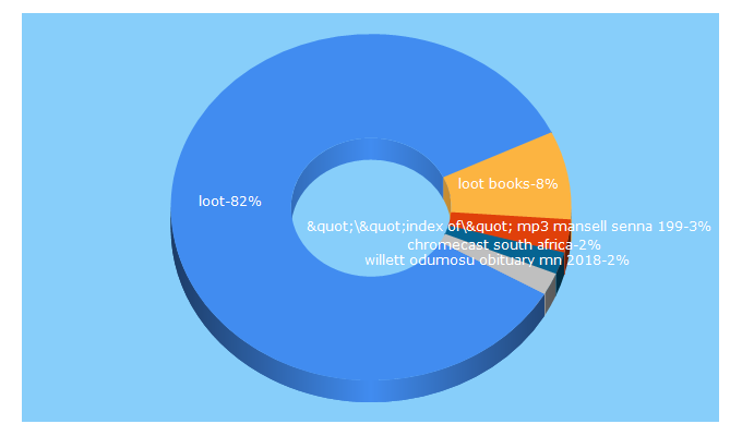 Top 5 Keywords send traffic to loot.co.za