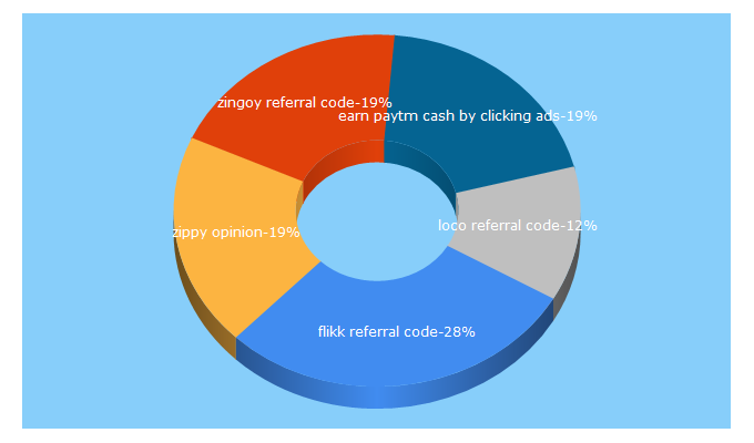 Top 5 Keywords send traffic to lootbuddy.net