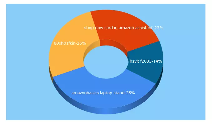 Top 5 Keywords send traffic to lootlebaba.com