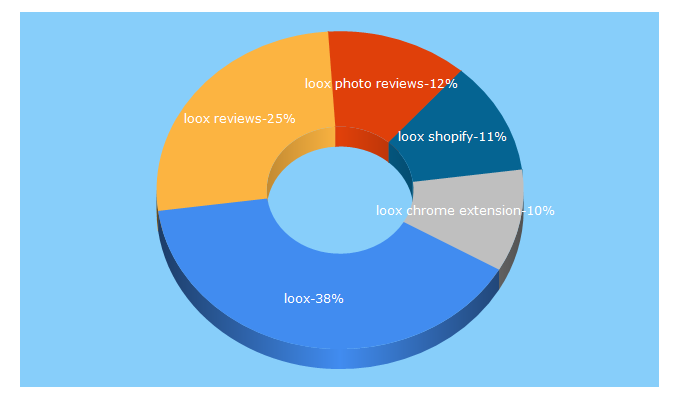 Top 5 Keywords send traffic to loox.app