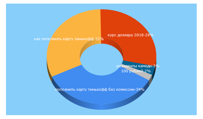 Top 5 Keywords send traffic to lopatnik.info