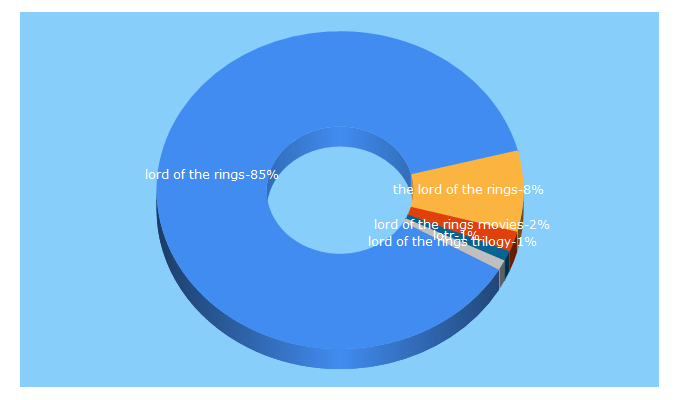 Top 5 Keywords send traffic to lordoftherings.net